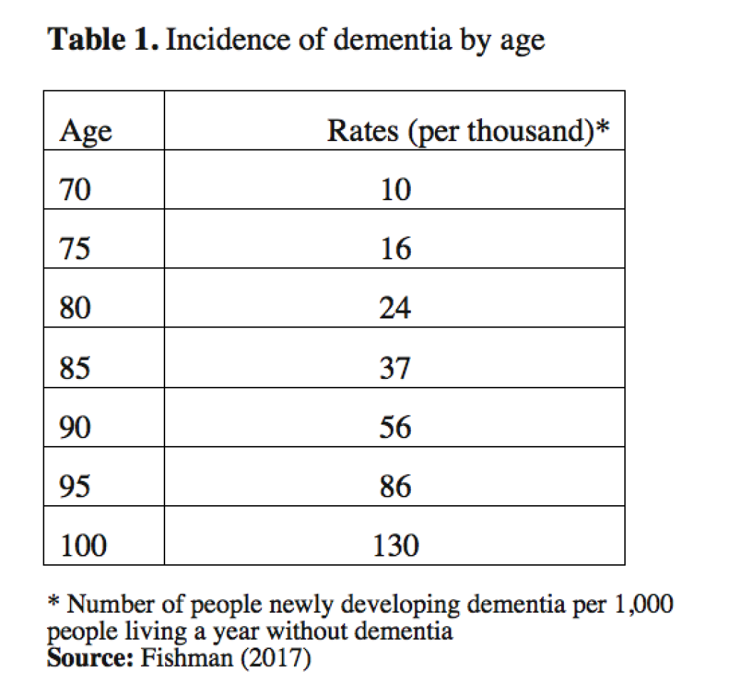 Dementia Risk On The Rise As Old Age Life Expectancy Increasesdementia Risk On The Rise As Old