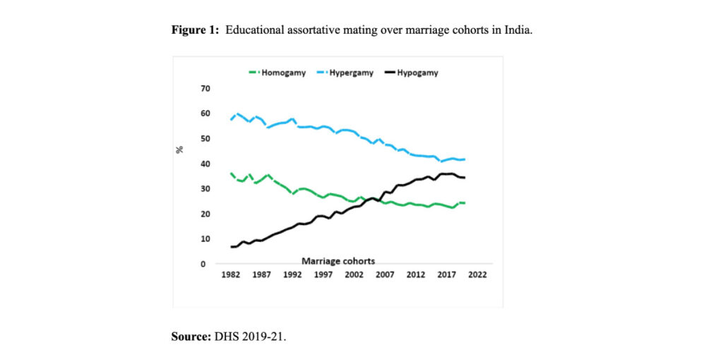 Figure-1-Educational-assortative-mating-over-marriage-cohorts-in-India ...