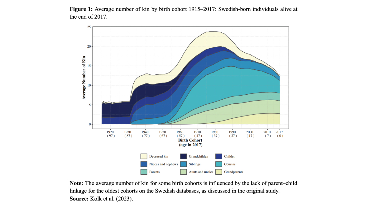 How many relatives do the Swedish have? - N-IUSSP